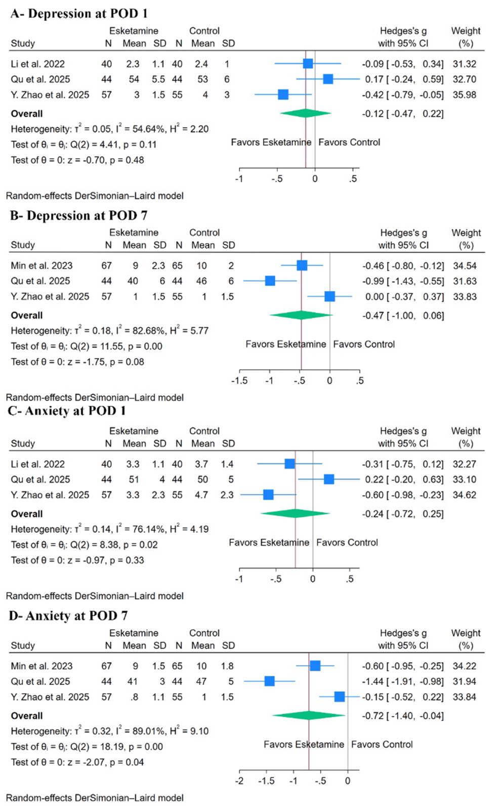 Forest-plots-of-the-secondary-post-operative-outcomes.