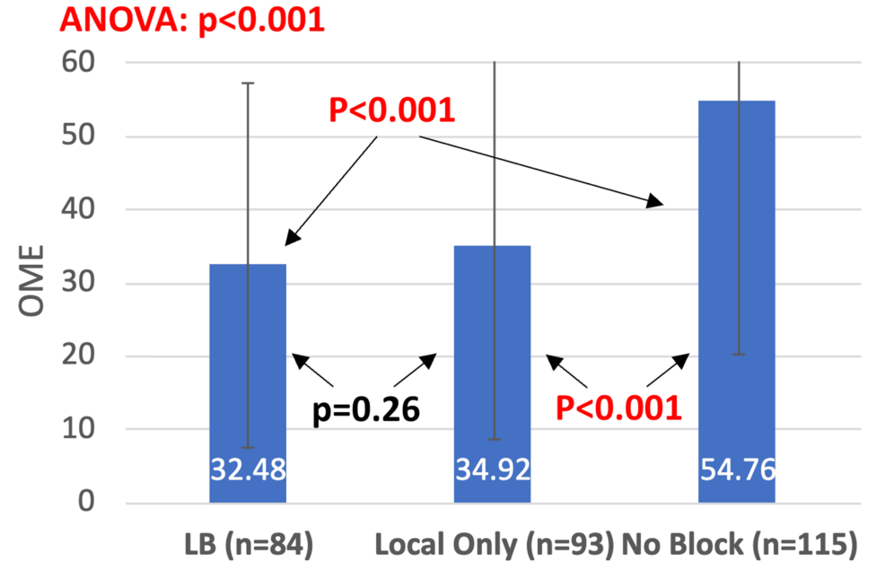 Average-OME-Use-in-the-First-48-Hours-Postoperatively-Among-Patients-in-“LB”-vs-“Local-Only”-vs-“No-Block”-Groups