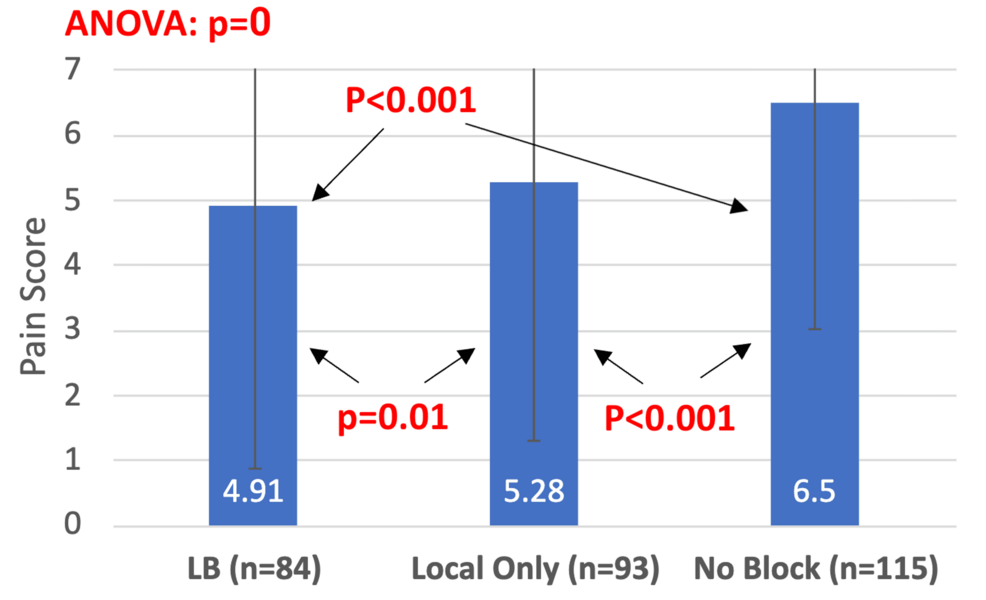 Average-Pain-Scores-in-the-First-48-Hours-Postoperatively-Among-Patients-in-“LB”-vs-“Local-Only”-vs-“No-Block”-Groups-