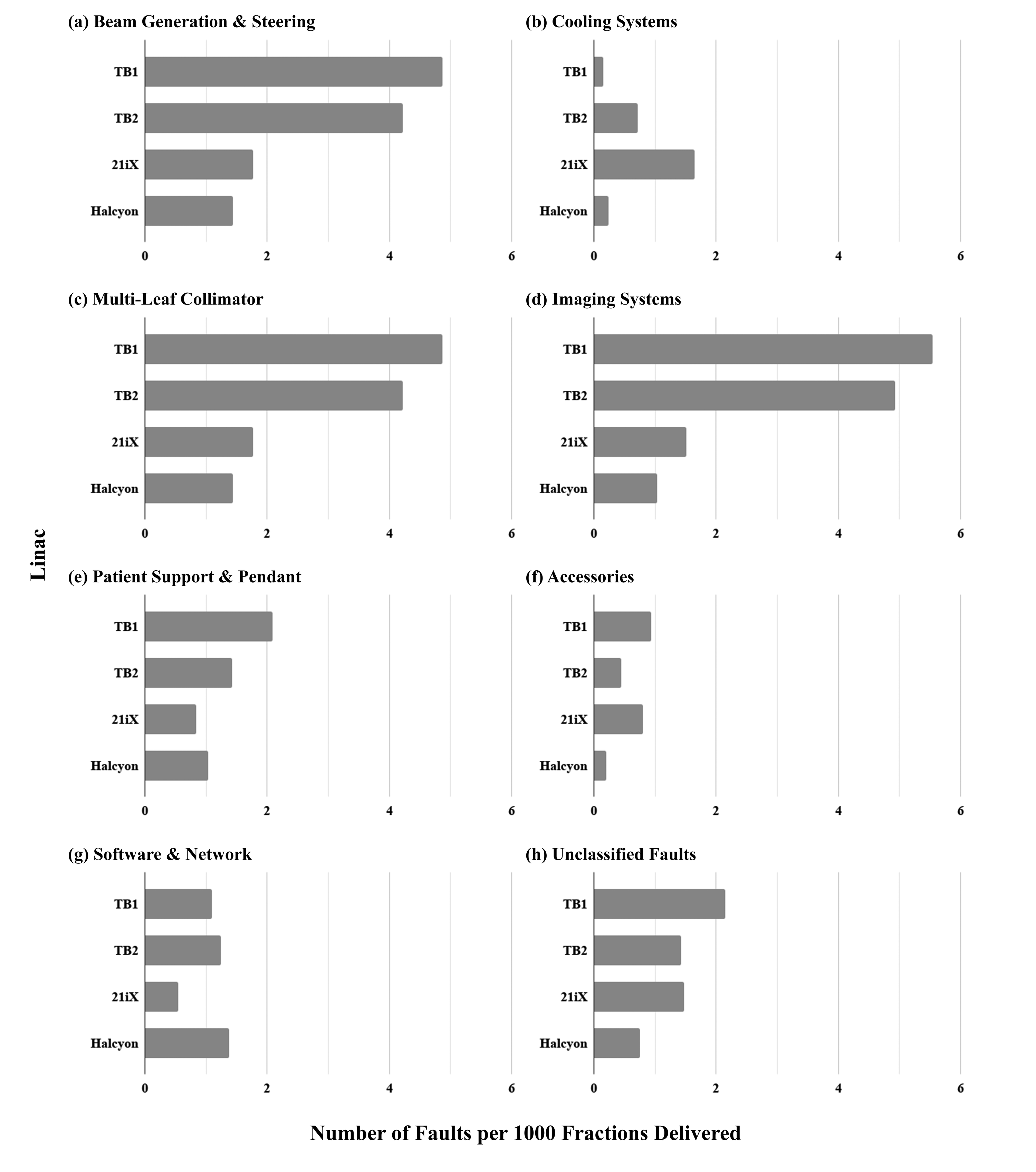 Cureus Operational Insights From The Longitudinal Analysis Of A Linear Accelerator Machine Log