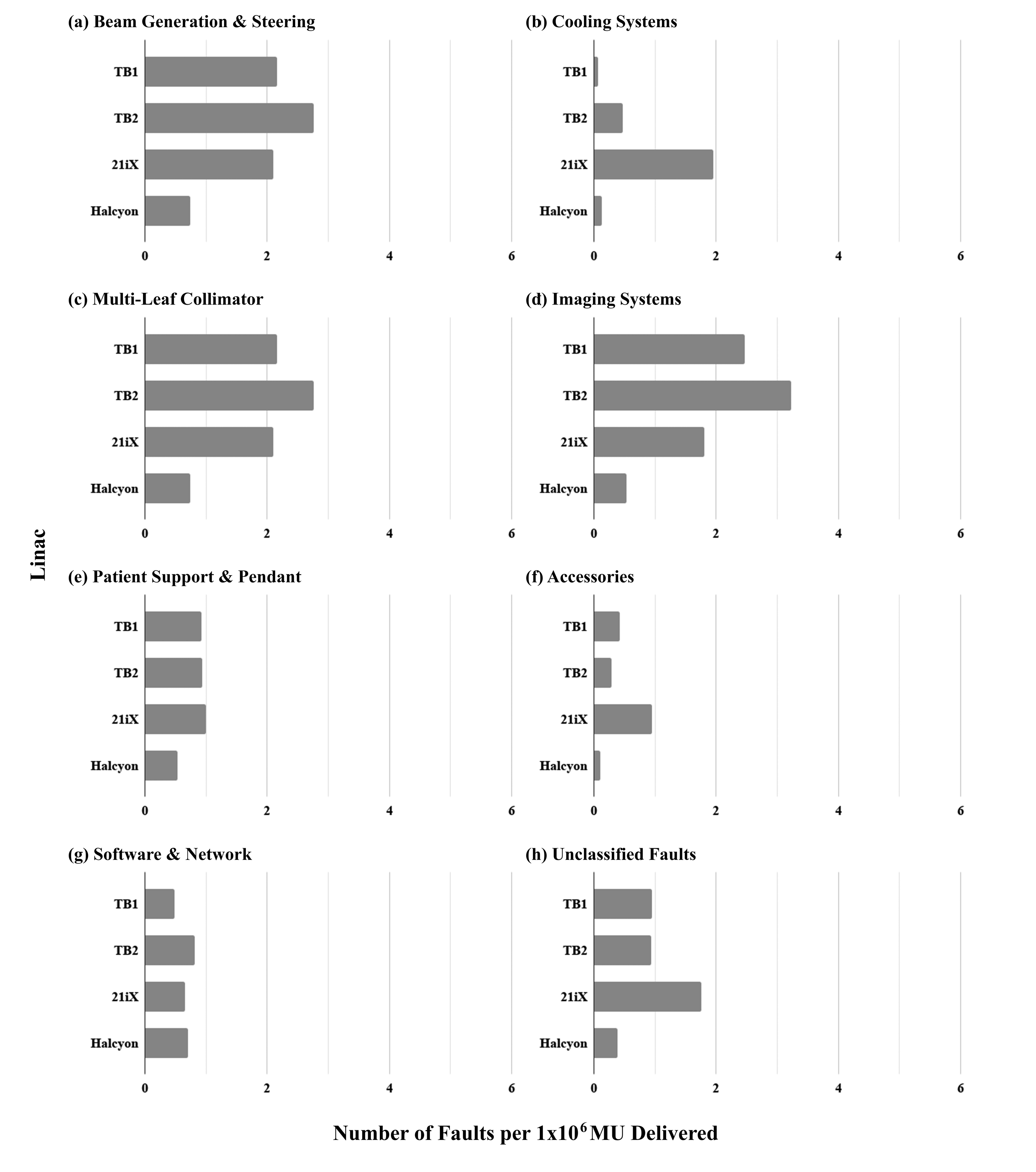 Cureus Operational Insights From The Longitudinal Analysis Of A Linear Accelerator Machine Log