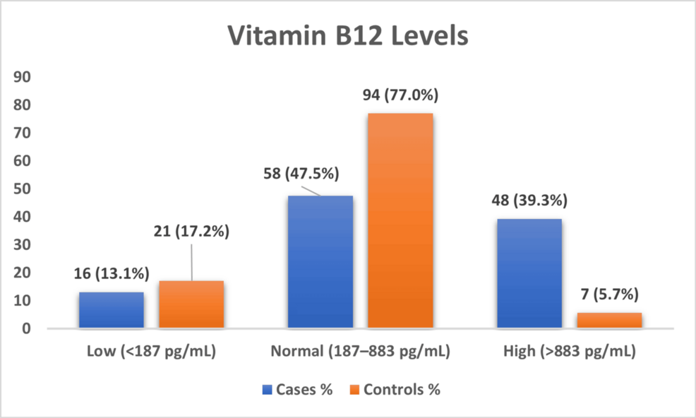 cigarette smoking vitamin b12 levels study Association of Serum Vitamin B12 and Vitamin D Levels With Colorectal  Cancer: A Cross-Sectional Study From Eastern India