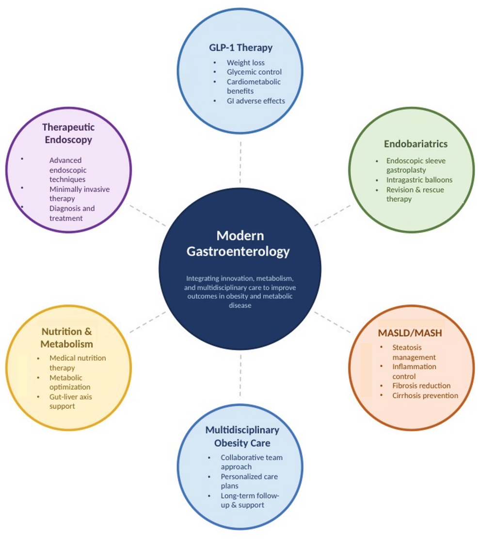 Beyond Endoscopy: A Narrative Review of the Emerging Role of  Gastroenterologists in Obesity Medicine, GLP-1 (Glucagon-Like Peptide-1)  Therapy, and Metabolic Care
