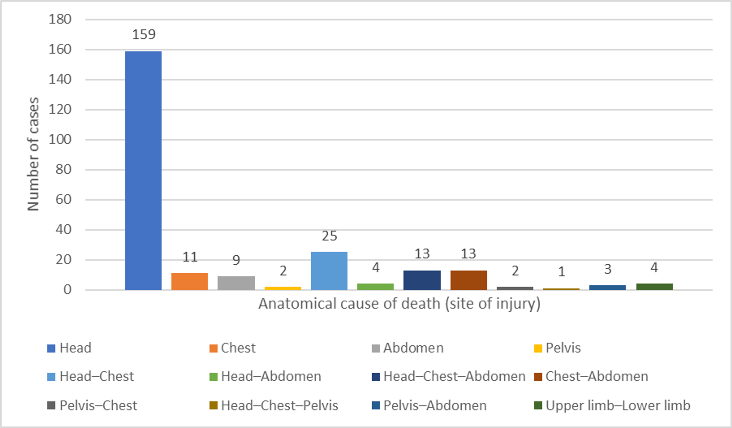 Cureus  Analysis of Road Traffic Accident Fatalities in Karachi 