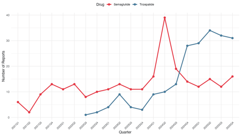 tirzepatide ketoacidosis Ketoacidosis Risk in Non-diabetic Patients Using Semaglutide Versus  Tirzepatide for Obesity: A Disproportionality Analysis of the FDA Adverse  Event Reporting System