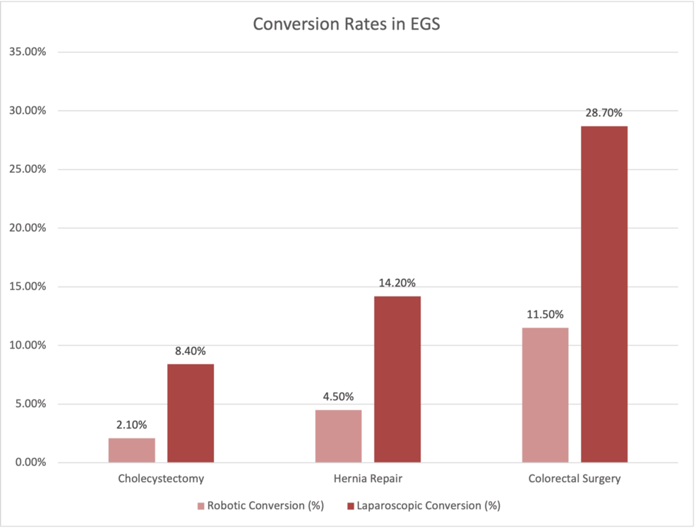 Comparative-Rates-of-Conversion-to-Open-Surgery:-Robotic-vs.-Laparoscopic-Approaches