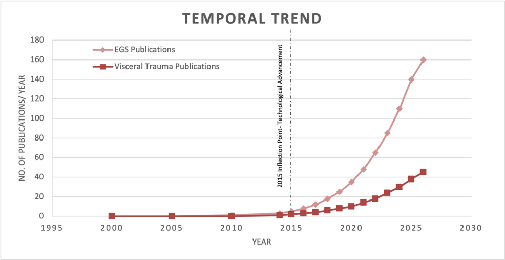 Temporal-Trends-in-Robotic-Acute-Care-Research:-Comparative-Growth-in-EGS-and-Visceral-Trauma-(2000–2026)