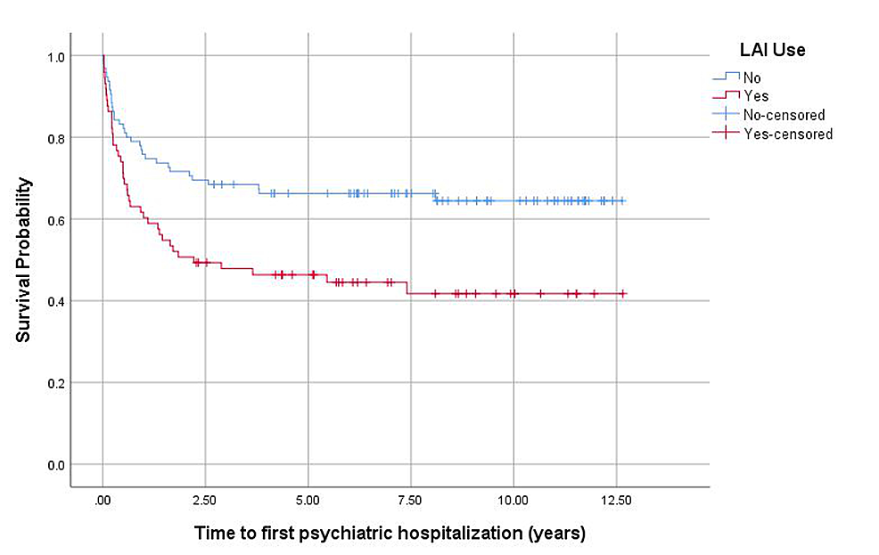 The Use of Long-Acting Injectable Antipsychotics (LAI) in the Serious ...