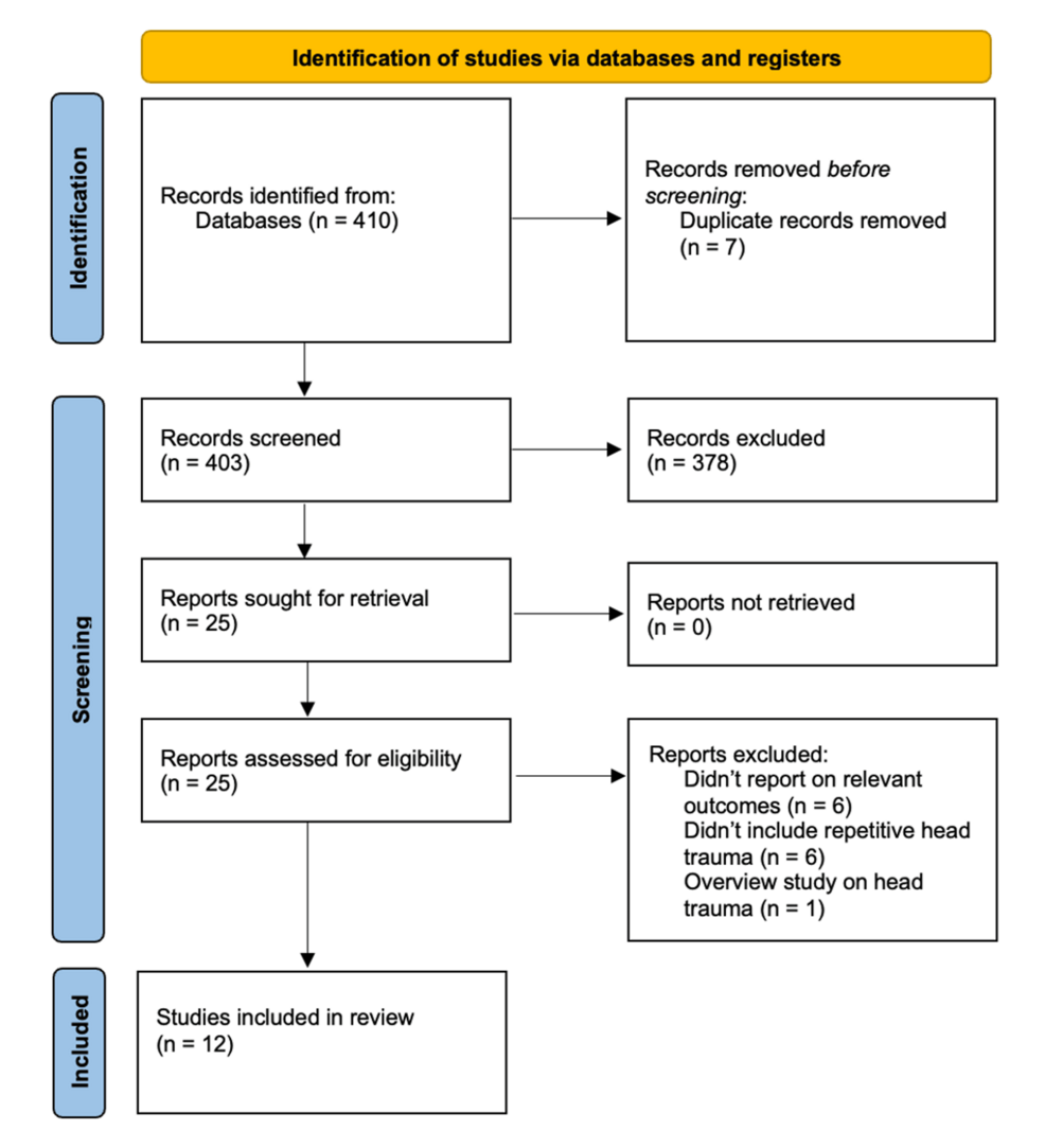 Neuropsychological Health in Mixed Martial Arts Fighters and Combat Sport Athletes: A Scoping Review