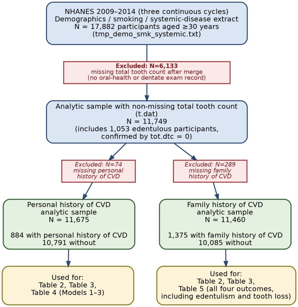 CVD History Linked to Periodontal Attachment Loss: Study