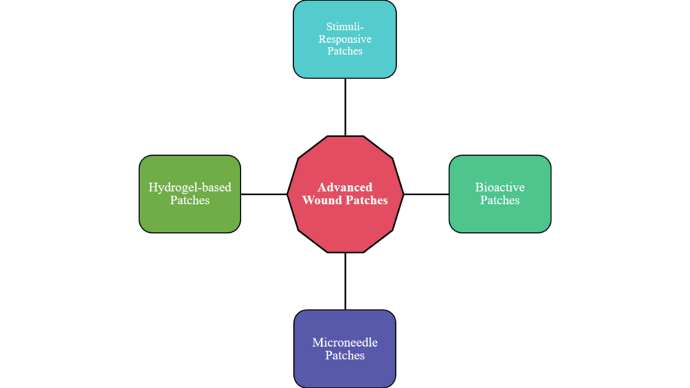 Recent Advances in Smart Wound Healing Patches: From Passive Dressings to Intelligent Theranostic Systems