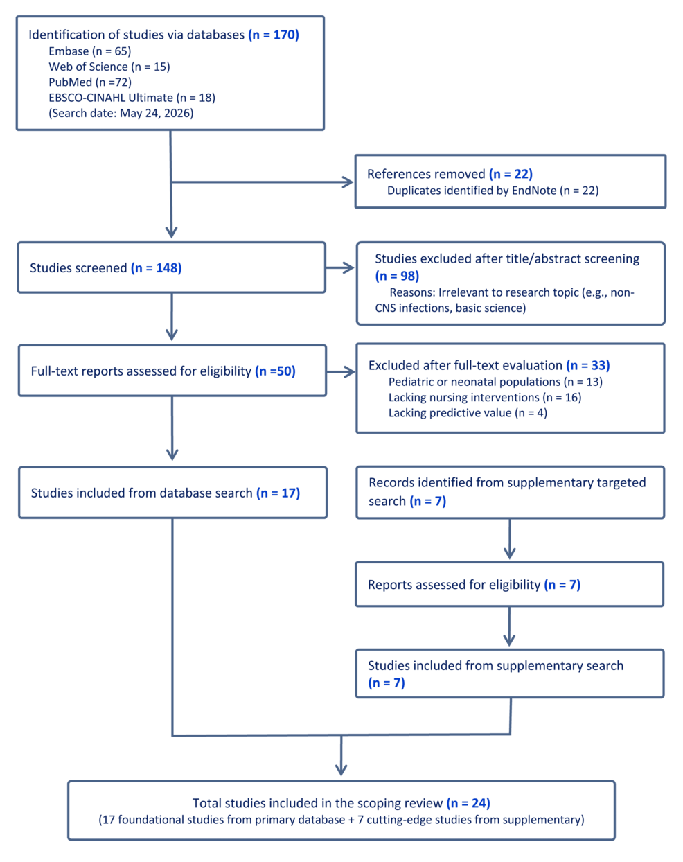 Precision Nursing Device Management and Artificial Intelligence-Integrated Early Warning Systems for Central Nervous System Infections in the Neurocritical Care Unit: A Scoping Review