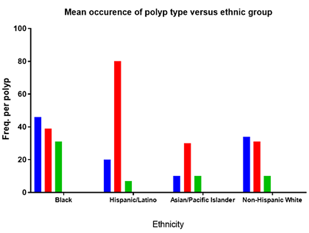Occurrence-of-pre-cancerous-polyps-(tubular-adenomas,-tubulovillous-adenomas)-was-significantly-increased-across-all-ethnic-groups-compared-to-benign-(hyperplastic-polyps).-Overall-African-American/black-patients-showed-significantly-higher-rates-of-all-polyps-regardless-of-pre-cancerous-potential.