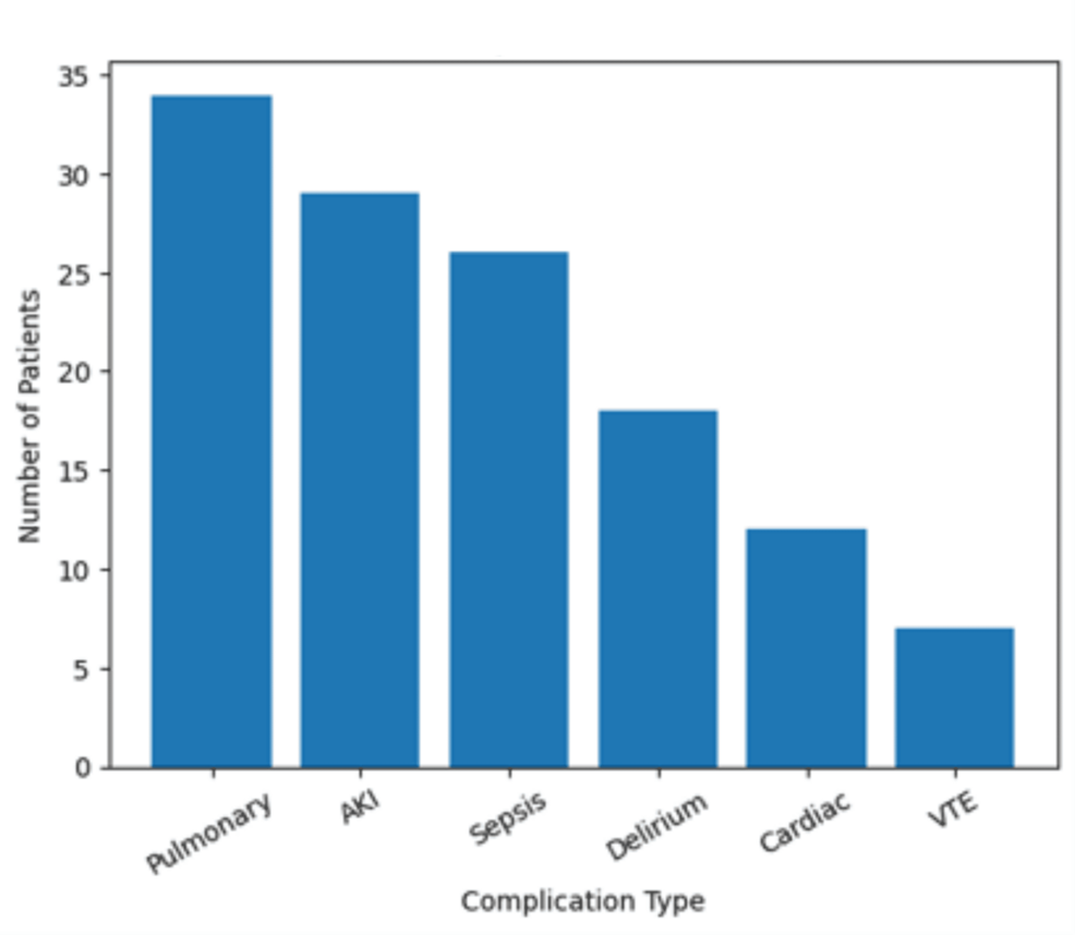 Distribution-of-postoperative-medical-complications.