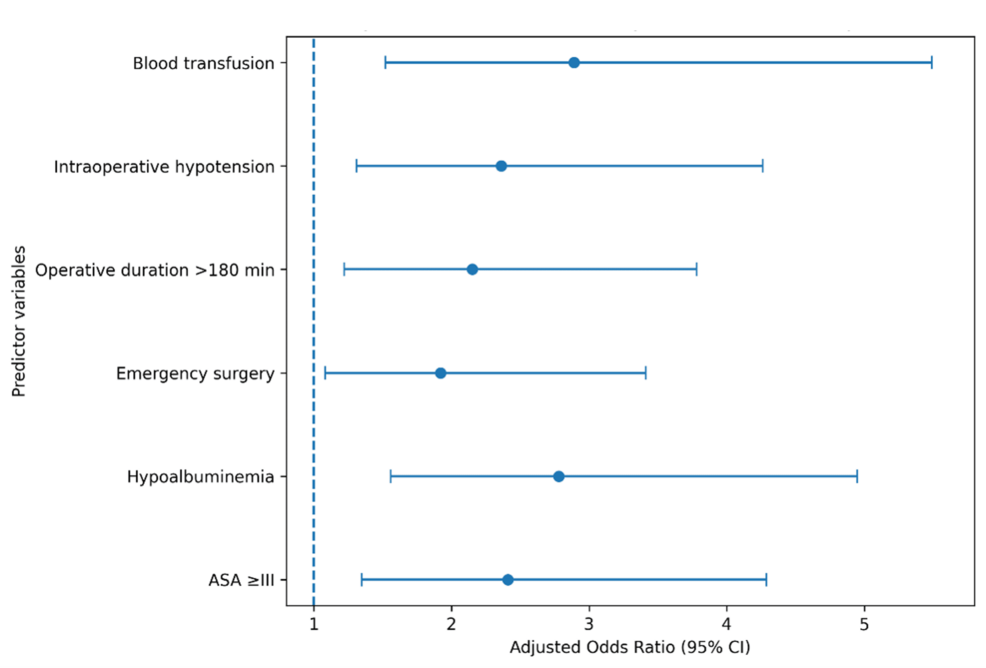 Forest-plot-of-independent-predictors-of-postoperative-medical-complications.