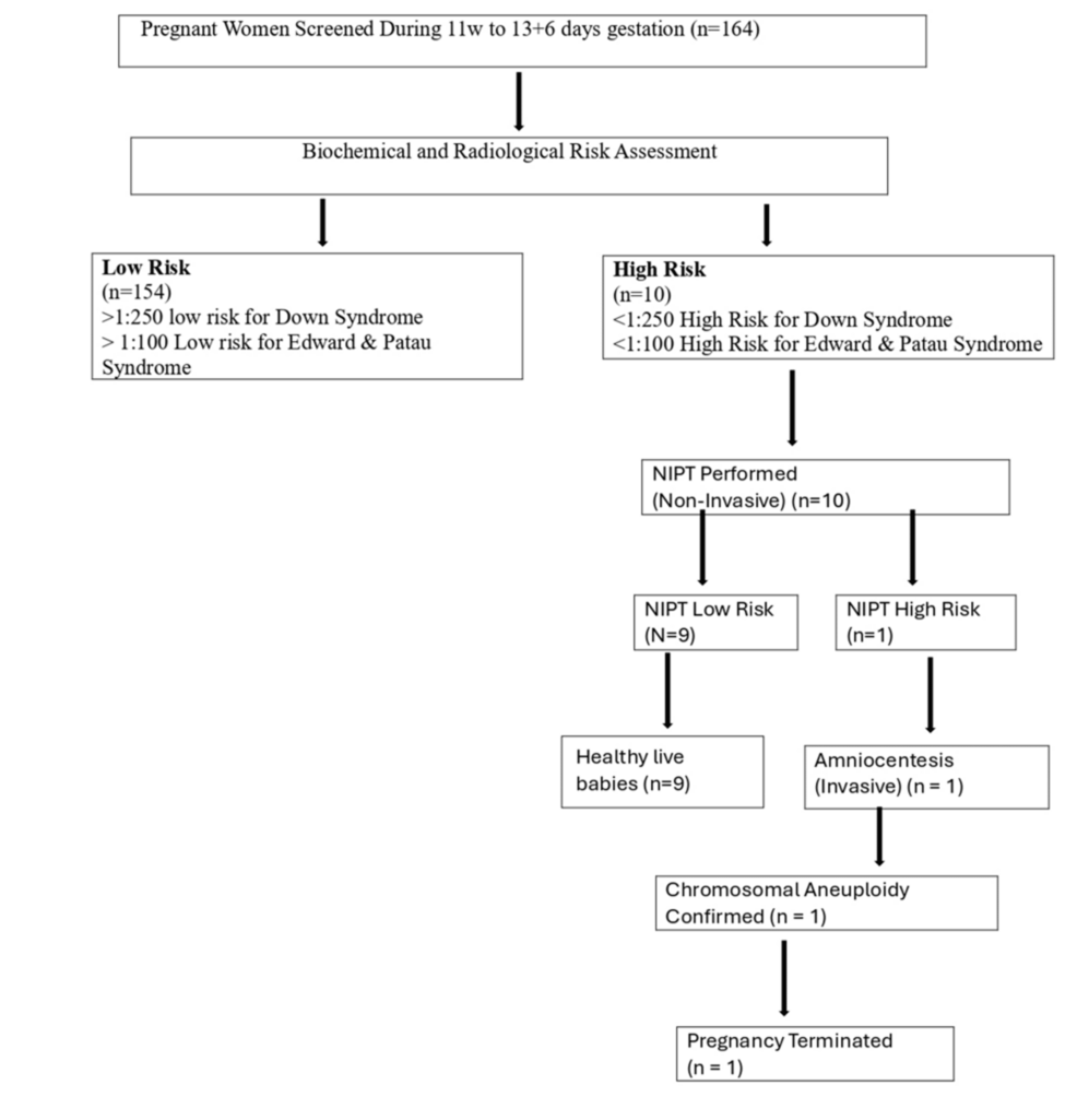 Utility of First-Trimester Combined Screening Markers for Identifying Pregnancy at Increased Risk of Fetal Chromosomal Abnormalities