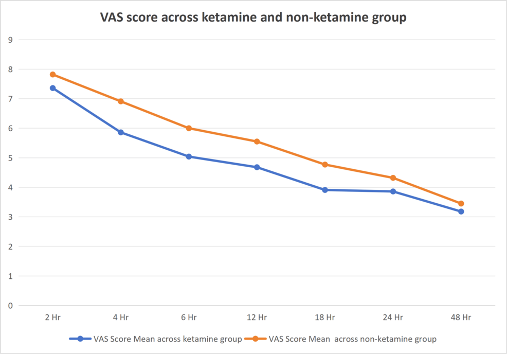 Mean-VAS-score-across-ketamine-and-non-ketamine-groups