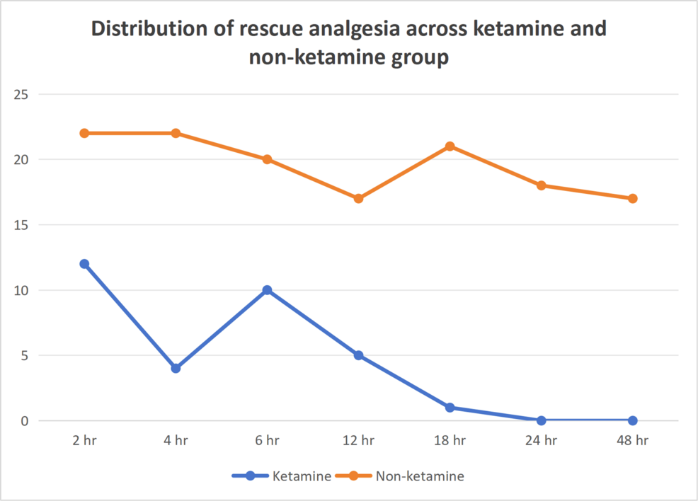 Distribution-of-rescue-analgesia-across-ketamine-and-non-ketamine-group