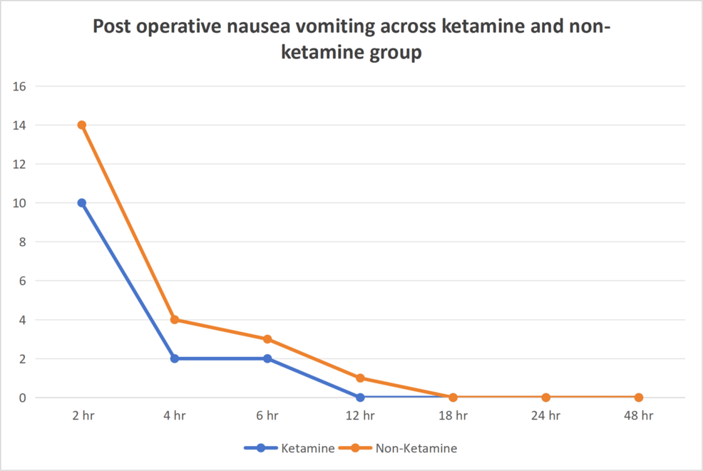 Postoperative-nausea-and-vomiting-across-ketamine-and-non-ketamine-groups