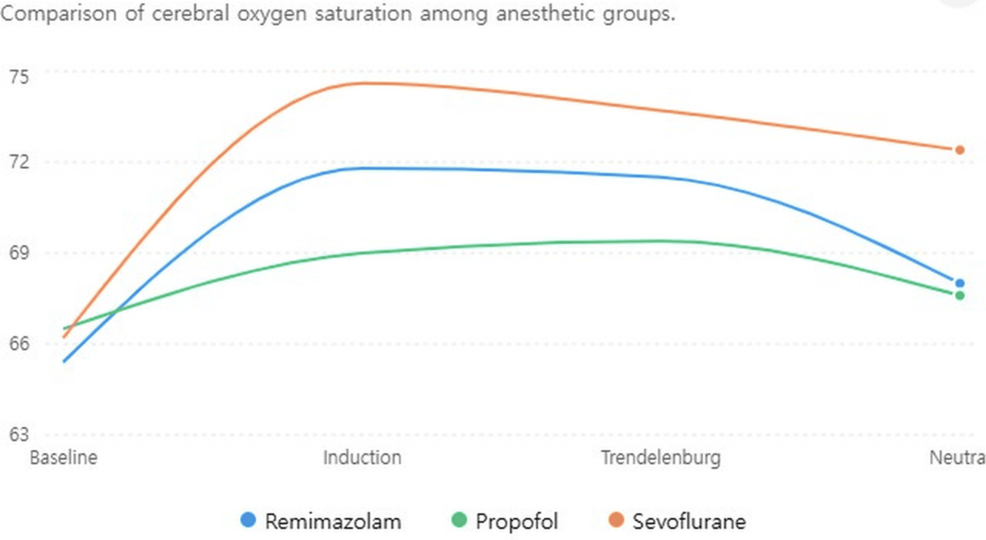 Changes-in-regional-cerebral-oxygen-saturation-over-time.