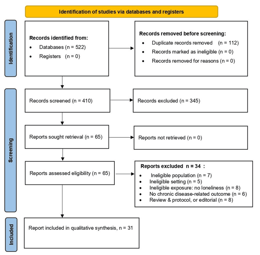 Loneliness, Social Isolation, and Chronic Disease Outcomes in Adults: A Systematic Review