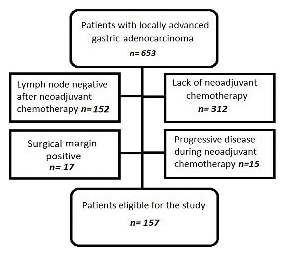 The Prognostic Value of Postoperative Lymph Node Ratio in Gastric