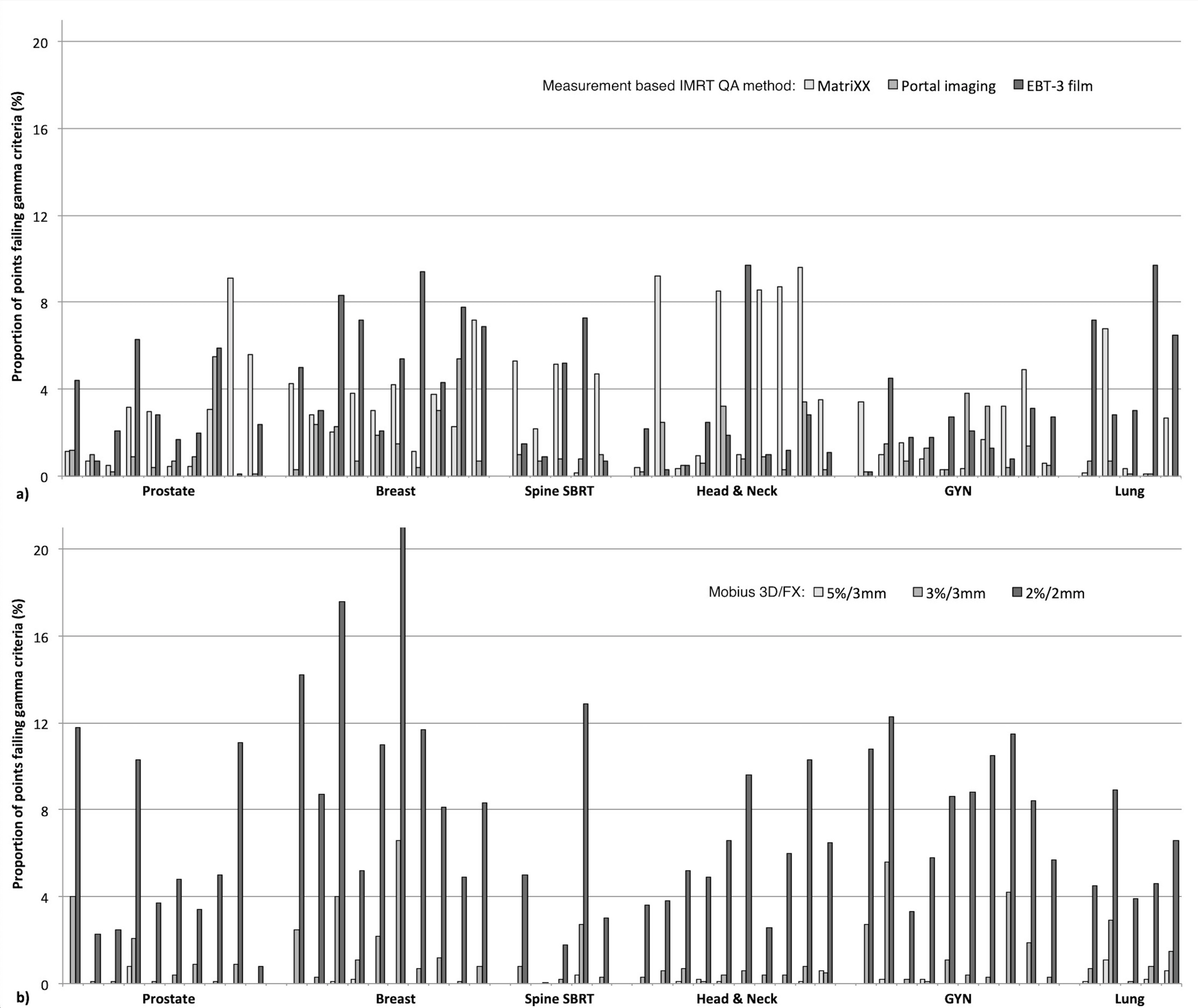 Cureus | Comprehensive Patient-Specific Intensity-Modulated Radiation  Therapy Quality Assurance Comparing Mobius3D/FX to Conventional Methods of  Evaluation