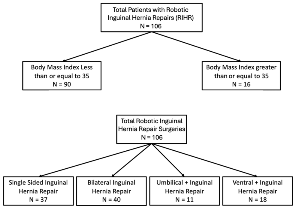 Perioperative Outcomes After Robotic Inguinal Hernia Repair in Patients With BMI ≥ 35 kg/m2: A Retrospective Cohort Study