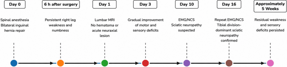 Clinical-timeline-of-postoperative-neurologic-deficits-and-diagnostic-evaluation.