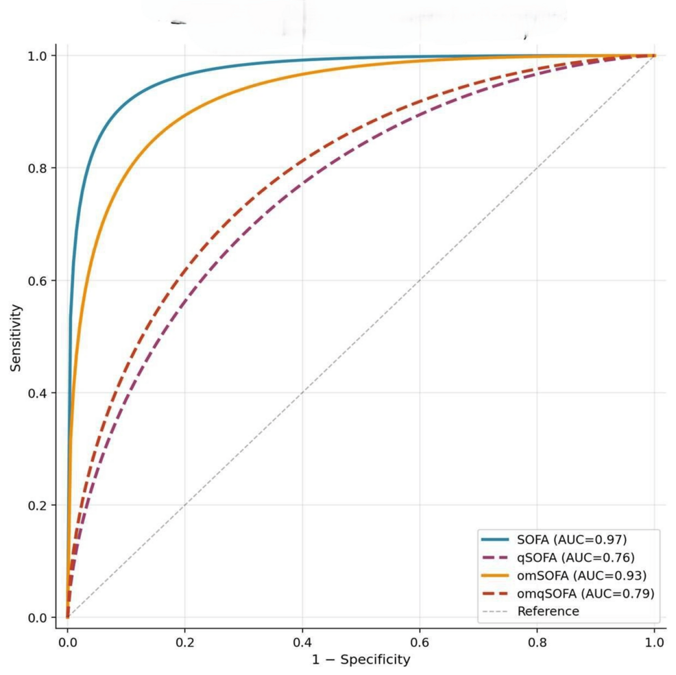 Comparison of Sequential Organ Failure Assessment (SOFA), Quick Sequential Organ Failure Assessment (qSOFA), Obstetrically Modified SOFA, and Obstetrically Modified qSOFA Scores for Predicting Maternal Outcomes in High-Risk Obstetric Patients