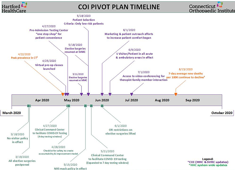 COI-COVID-19-Pivot-Plan-timeline