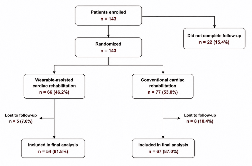 Can Wearable-Assisted Home Cardiac Rehab Improve Heart Failure Recovery?
