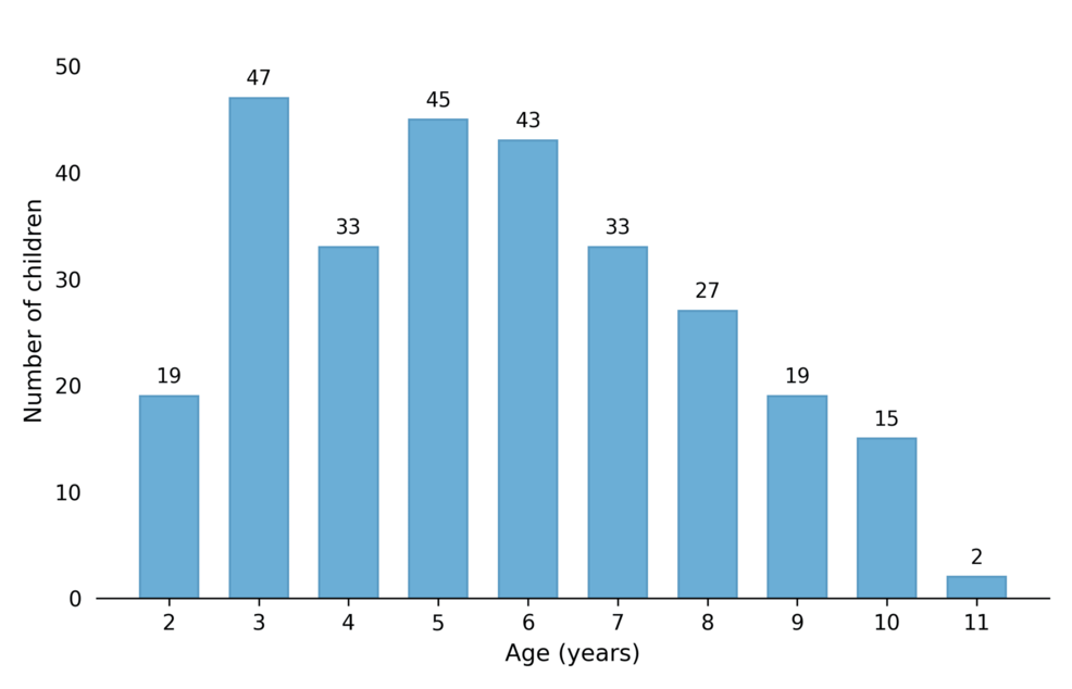Distribution of Preterm Birth History Among Puerto Rican Children With Asthma: A Rural-Urban Comparison in a Pediatric Pulmonology Cohort