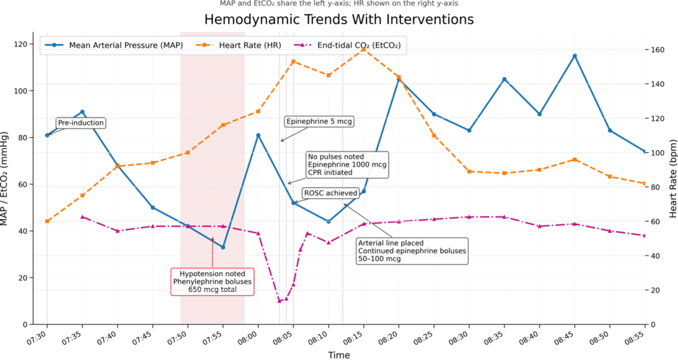 Patient-monitoring-data-and-interventions-during-the-case.--