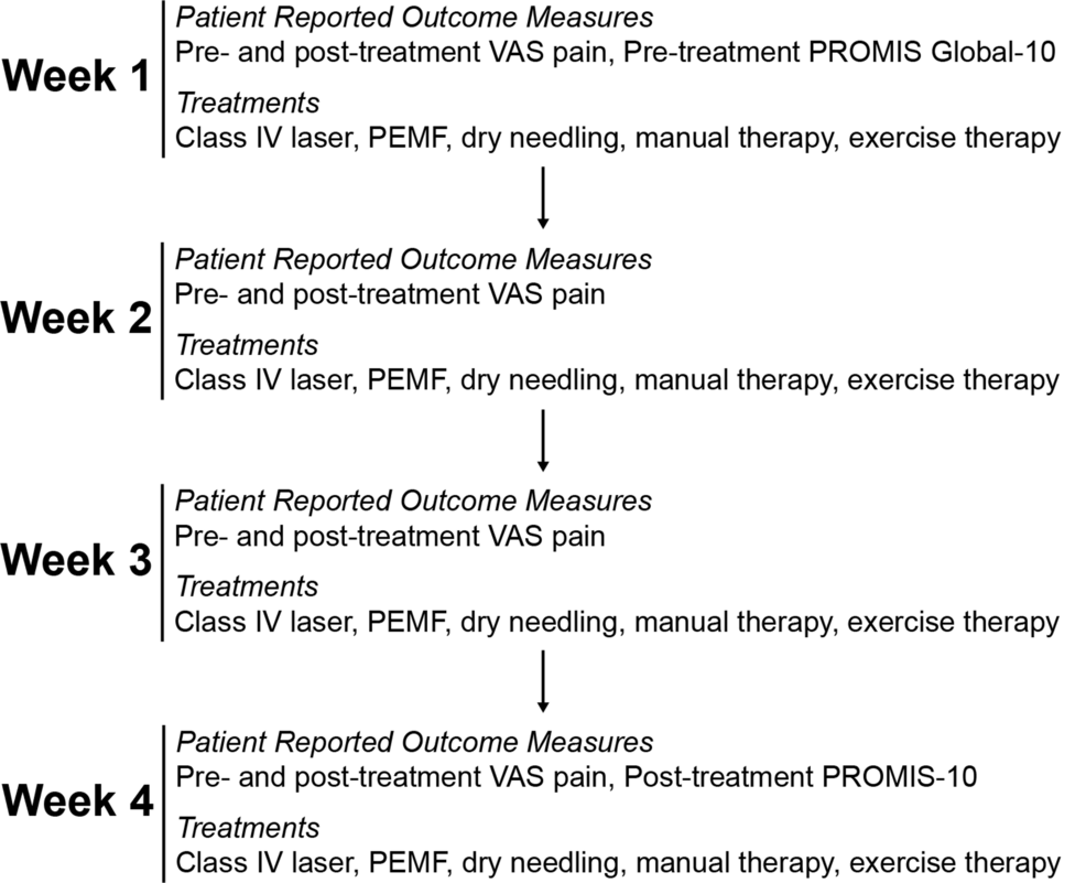 Rapid Pain Reduction Following a Multimodal Physiotherapy Protocol