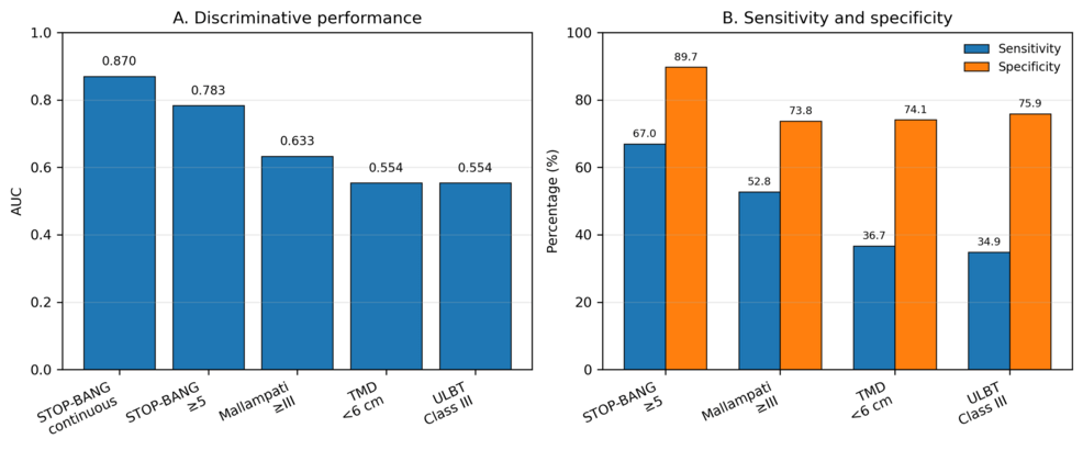 Comparison-of-predictive-performance-measures-for-difficult-airway-assessment.-(A)-Comparative-AUCs-for-predicting-any-airway-difficulty-using-STOP-BANG-and-preoperative-airway-assessment-tools.-(B)-Sensitivity-and-specificity-at-prespecified-thresholds.-