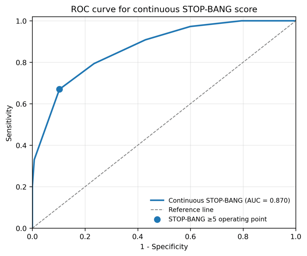 Receiver-operating-characteristic-curve-for-the-continuous-STOP-BANG-score.