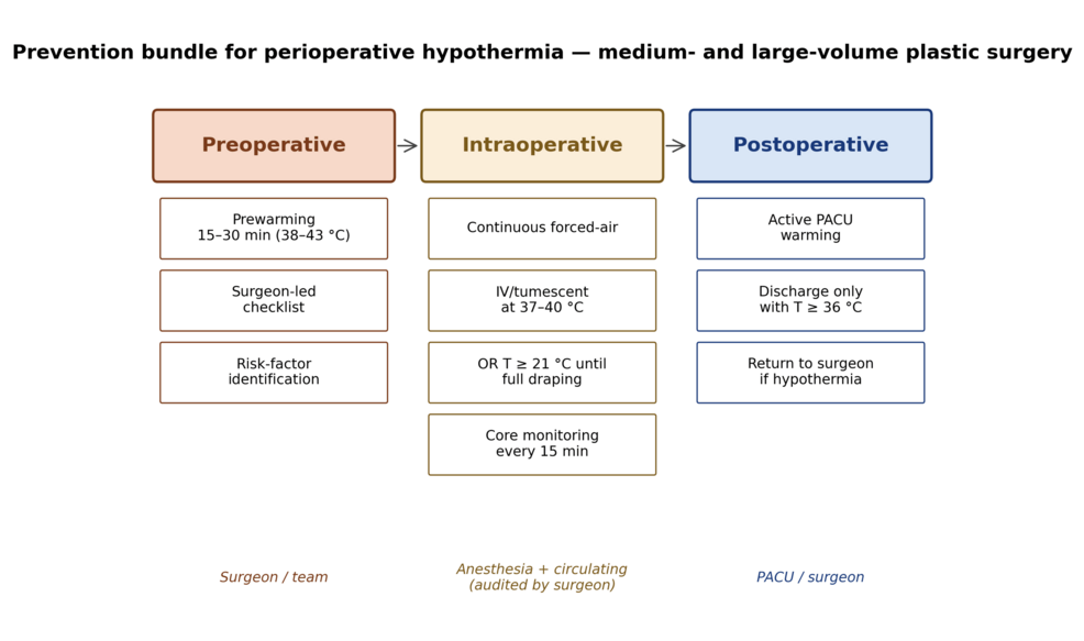 Prevention-bundle-for-IPH-in-medium--and-large-volume-plastic-surgery