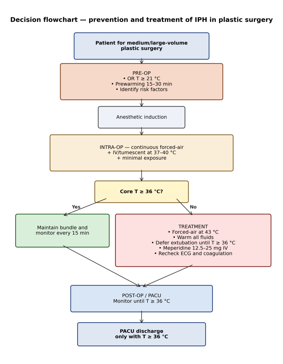 Decision-making-flowchart-for-the-prevention-and-treatment-of-IPH-in-medium--and-large-volume-plastic-surgery
