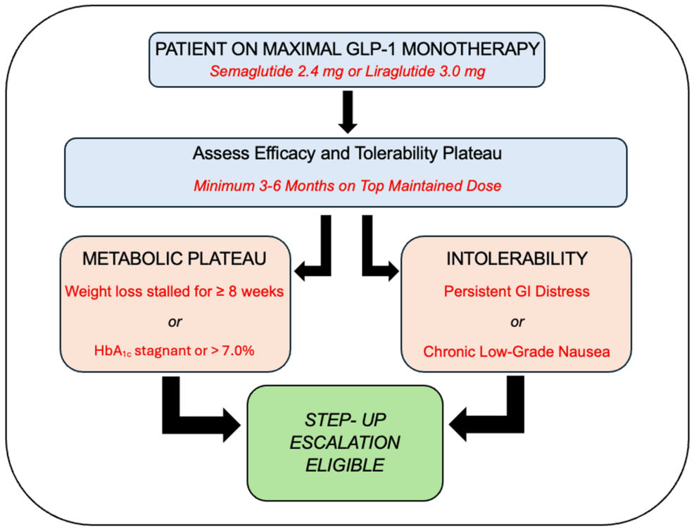 Maximizing Metabolic Synergy: A Review of Dual Incretin Therapy as a Step-Up Strategy Following Glucagon-Like Peptide-1 (GLP-1) Monotherapy Failure or Optimization - Cureus - News Directory 3