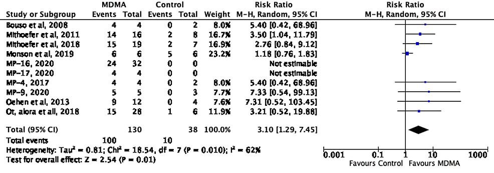 Forest-Plot-of-Risk-Ratio-of-Responders-to-MDMA-(versus-control)-Using-Random-Effects-Meta-Analysis