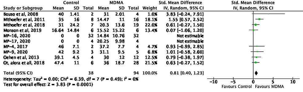 Forest-plot-of-Standardized-Mean-Difference-(SMD)-of-Pre-vs-Follow-up-Effect-of-MDMA-(versus-control)-on-PTSD-Symptoms-Score-using-random-effects-meta-analysis