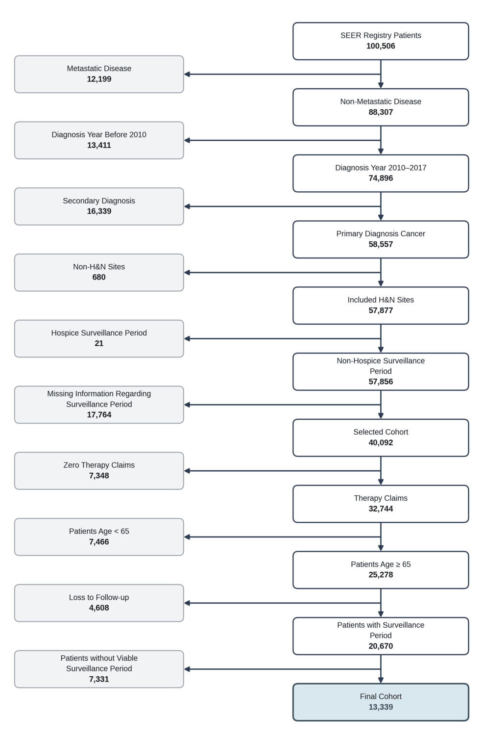 Costs of Surveillance Care After Definitive Treatment of Head and Neck Cancer: A Surveillance, Epidemiology, and End Results (SEER)-Medicare Analysis