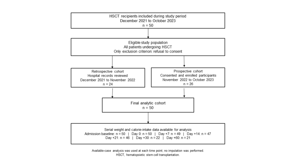 Variability of Nutritional Status During Hematopoietic Stem Cell Transplantation and Its Association With Clinical Outcomes: An Ambispective Observational Study From India