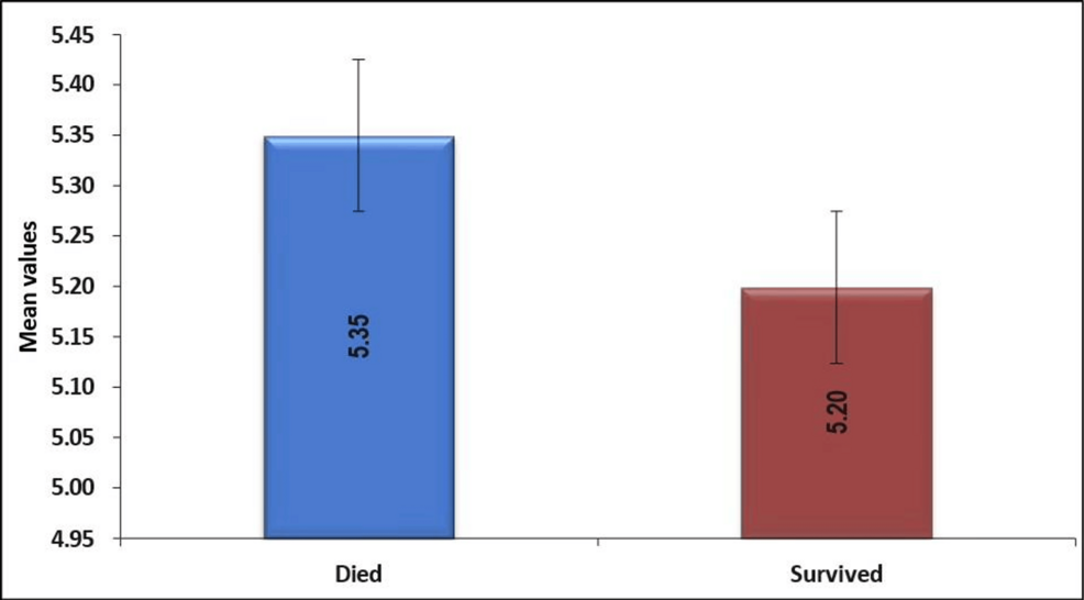 Association-of-the-mean-ONSD-at-0-hour-with-28-day-mortality-in-study-patients