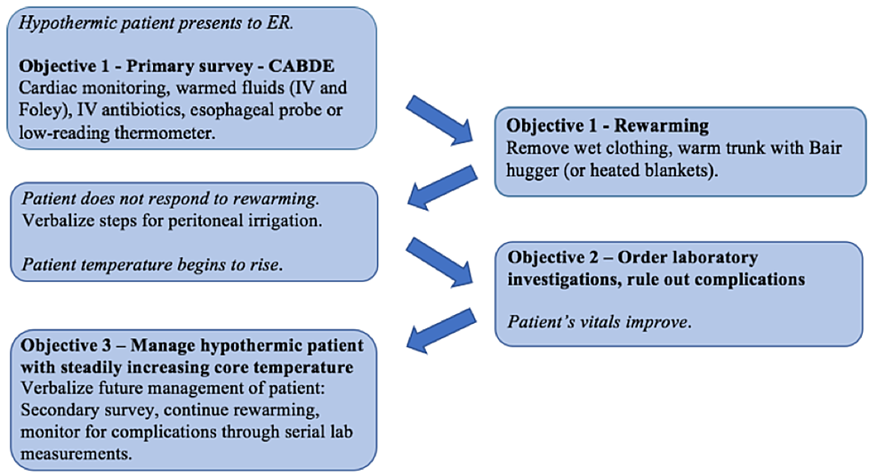 Cureus Hypothermia in a Rural Setting An Emergency Medicine Simulation Scenario