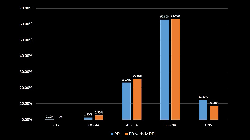 Distribution-of-Parkinson's-disease-and-Parkinson's-disease-with-major-depressive-disorder-patients-by-the-age-group.