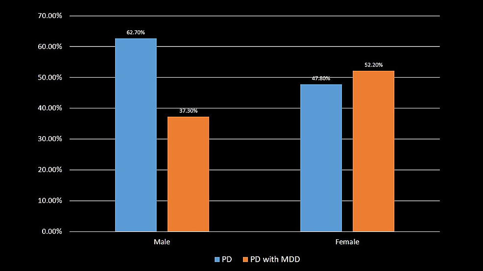 Distribution-of-Parkinson's-disease-and-Parkinson's-disease-with-major-depressive-disorder-patients-by-the-sex.