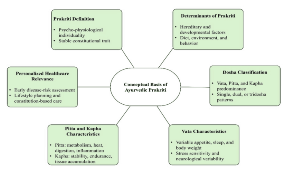 Epigenomics and Ayurgenomics: Molecular Analysis of Ayurvedic Prakriti in Personalized Healthcare
