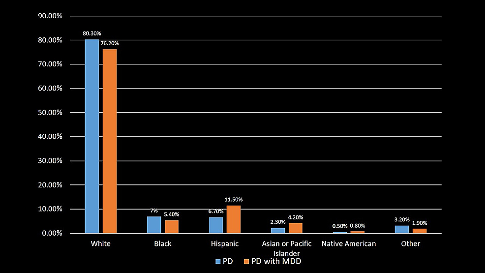 Distribution-of-Parkinson's-disease-and-Parkinson's-disease-with-major-depressive-disorder-patients-by-the-race.